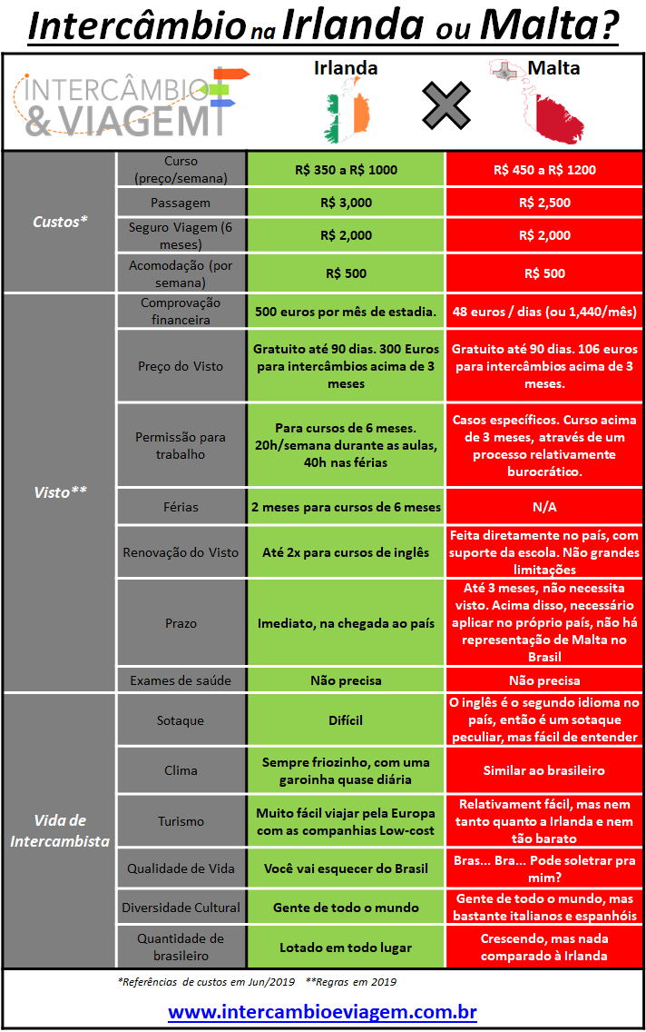 Intercâmbio na Irlanda ou Malta - Tabela comparativa - 2019