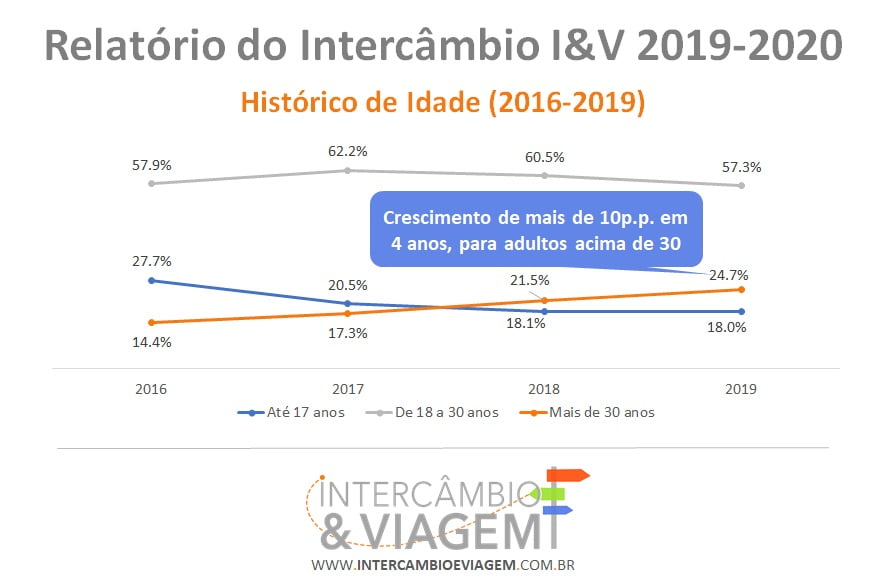 Evolução do Intercambista Maior de Idade - Relatorio do Intercâbio I&V 2019-2020