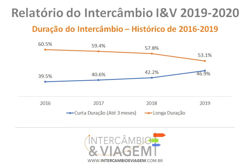 Histórico de Busca por Duração do Intercâmbio - Relatorio do Intercâbio I&V 2019-2020