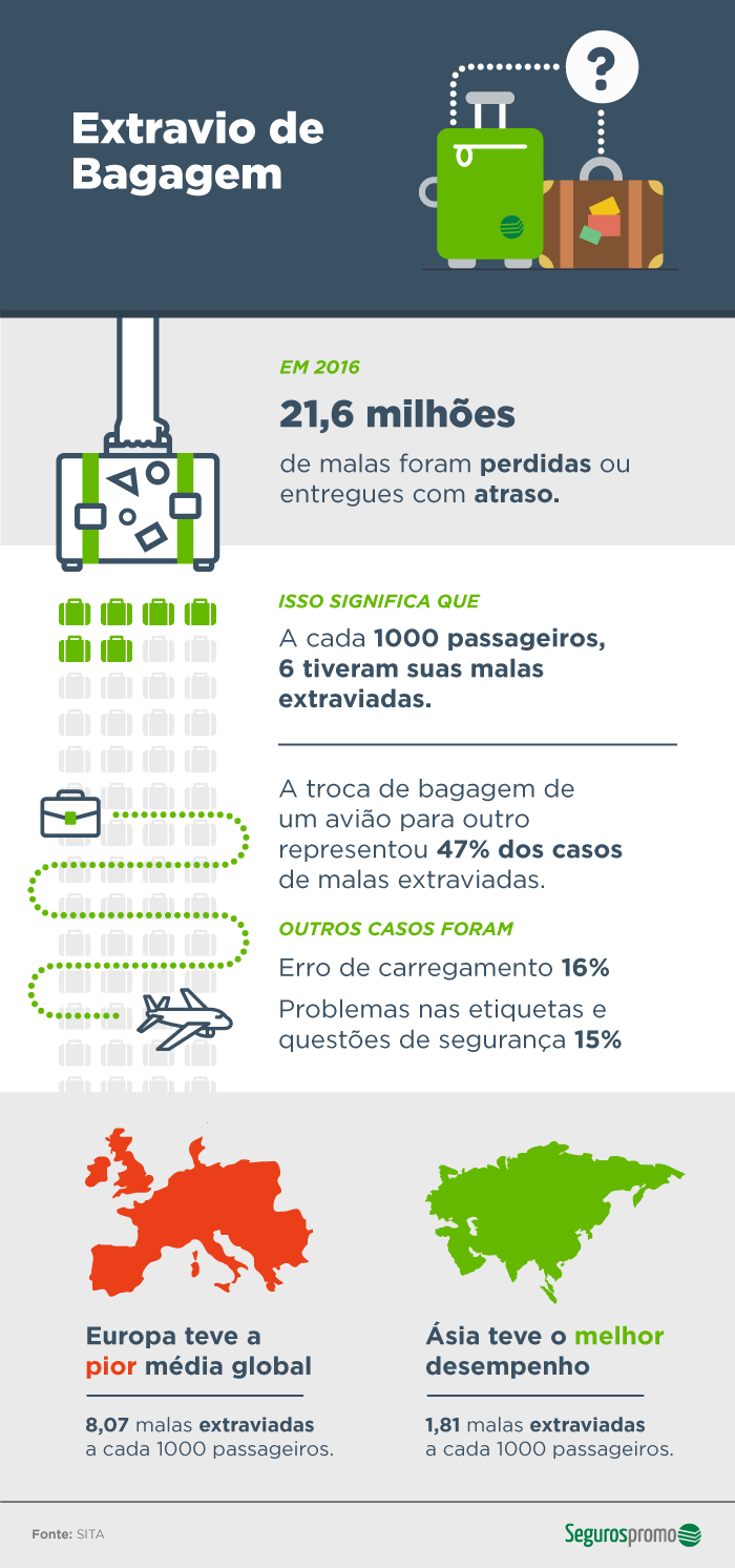 Seguro Viagem para Intercâmbio ou Turismo - Extravio e perda de bagagem