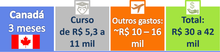 Quanto custa um intercâmbio de 3 meses no Canadá? Curso de inglês