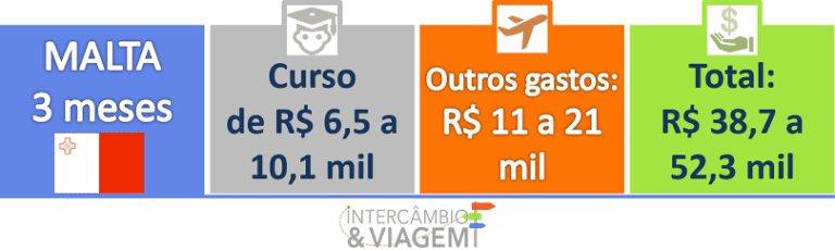 Quanto custa um Intercâmbio para Malta? 3 meses de estudos ...