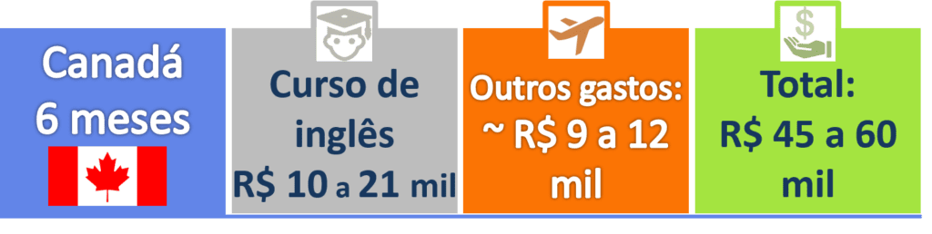 Quanto custa um Intercâmbio - Canadá 6 meses