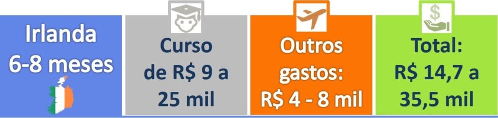 Preço Intercâmbio Irlanda 8 Meses