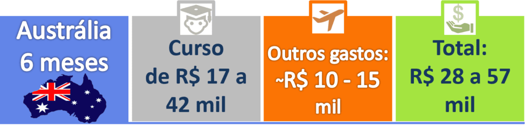Quanto custa um Intercâmbio - Austrália 6 meses