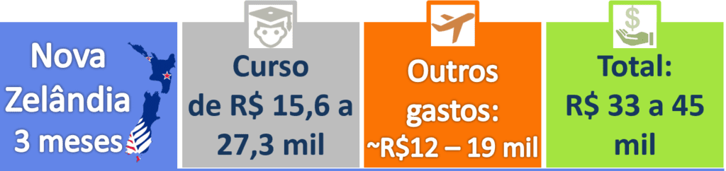 Quanto custa um Intercâmbio - Nova Zelândia 3 meses