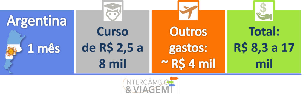 Quanto custa um Intercâmbio de 1 mês na Argentina